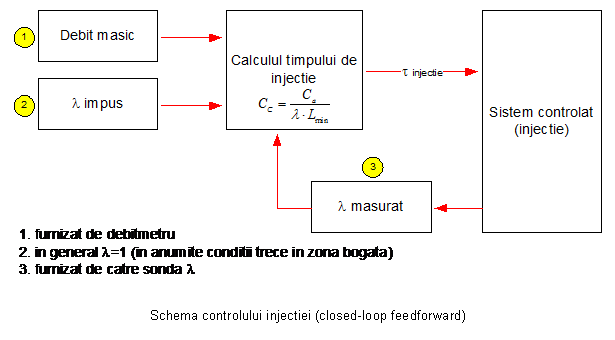Text Box: 

Schema controlului injectiei (closed-loop feedforward)
